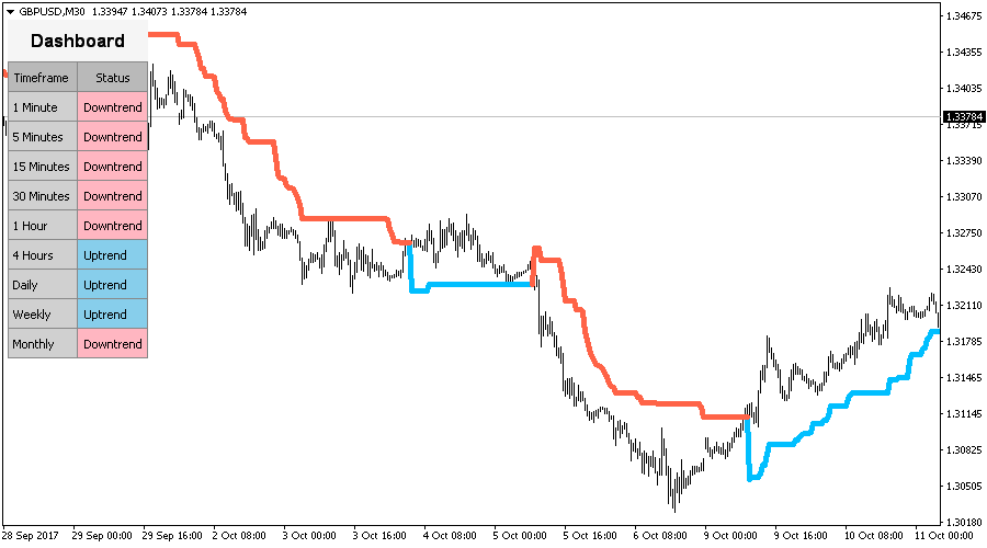 Binary Options Forex Signal Supertrend Dashboard And Scanner Indicator Mt4 - 